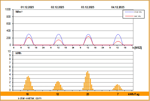 Vorhersagediagramm Magdeburg